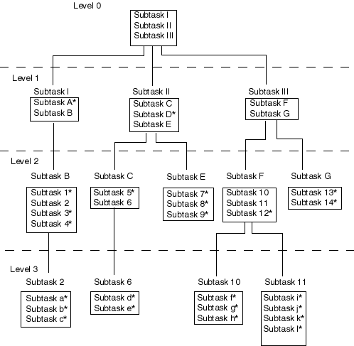 Top down design showing a tree like structure from level 0 to level 3 and the subtasks that are resulting from this structure