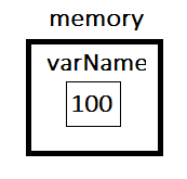 "Box named varName containing value of 100"
